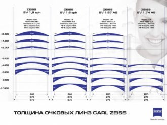 Очковые линзы - 2